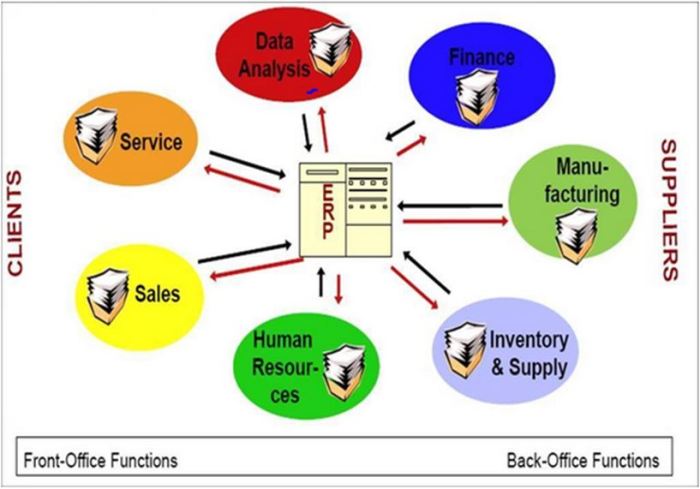 Enterprise Resource Planning, ERP system, Shadow system, week 2 shadow system